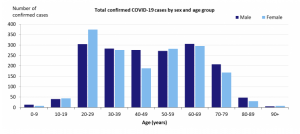 Total_confirmed_COVID-19_cases_by_sex_and_age_group