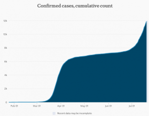 Graph showing confirmed cases, cumulative count- source ABC